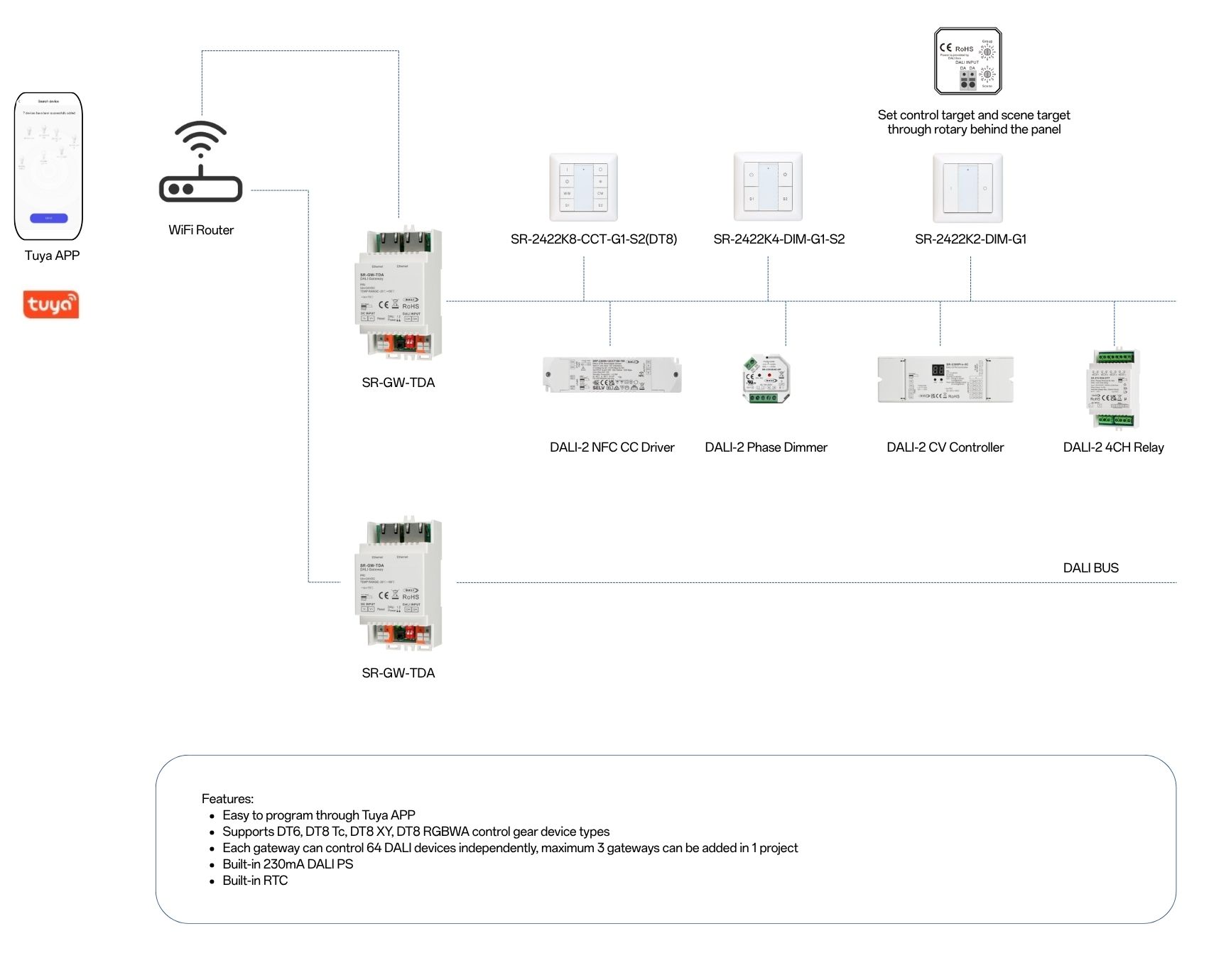 Solution SR GW TDADALI lighting devicesDALI 2 panels