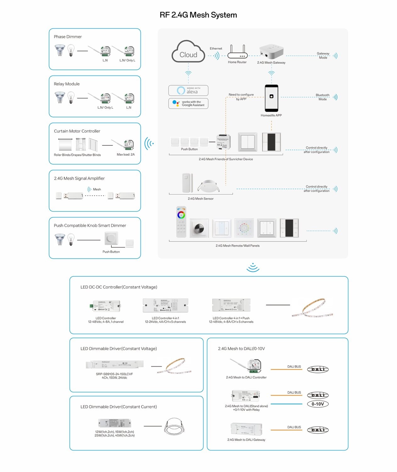 RF 2.4G Mesh System2