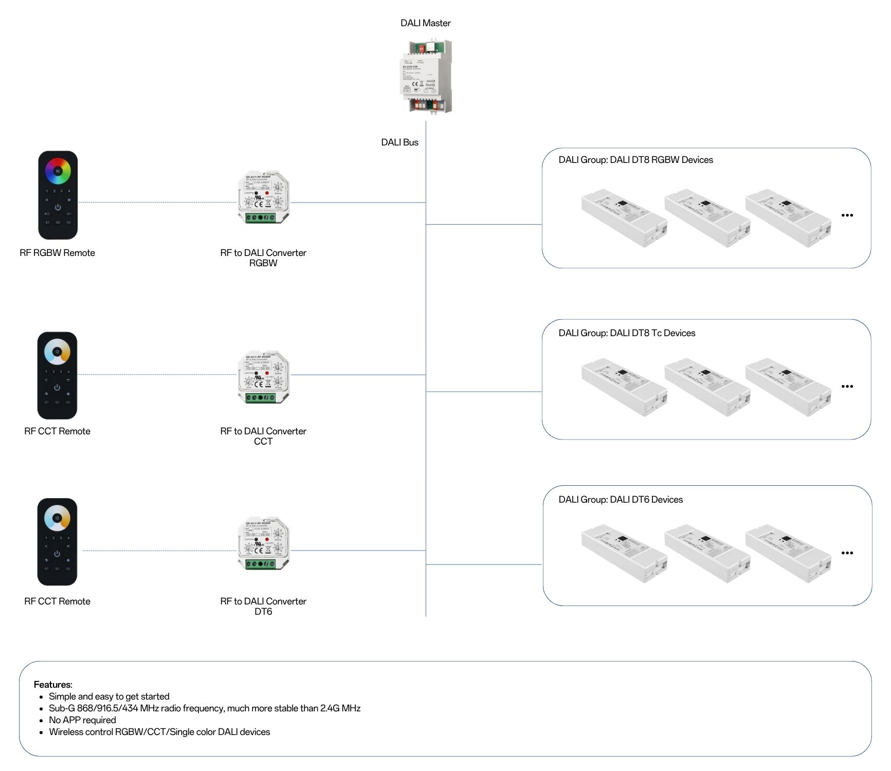 RF to DALI converter RF remote DALI master gateway
