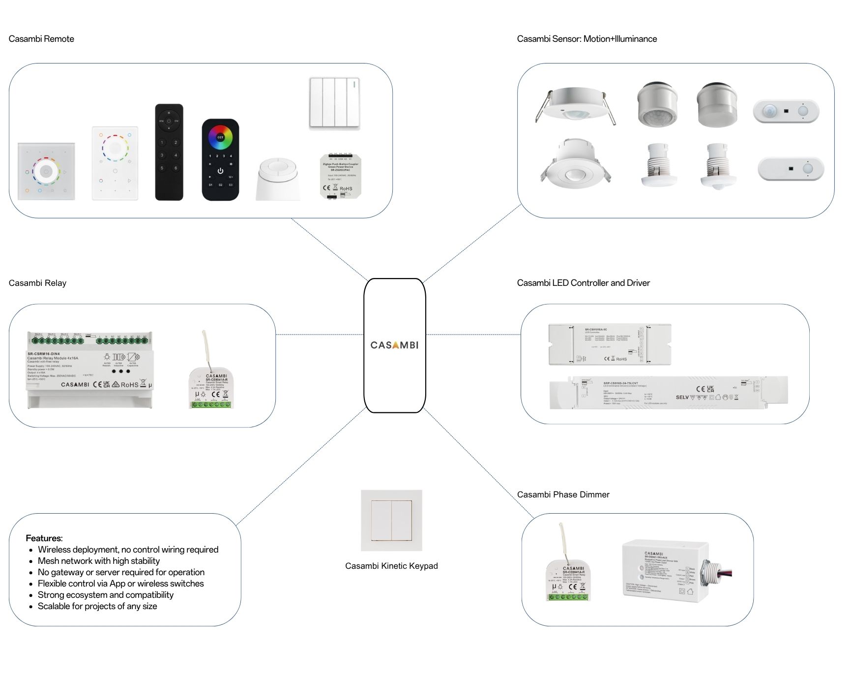 Solution Casambi series devices