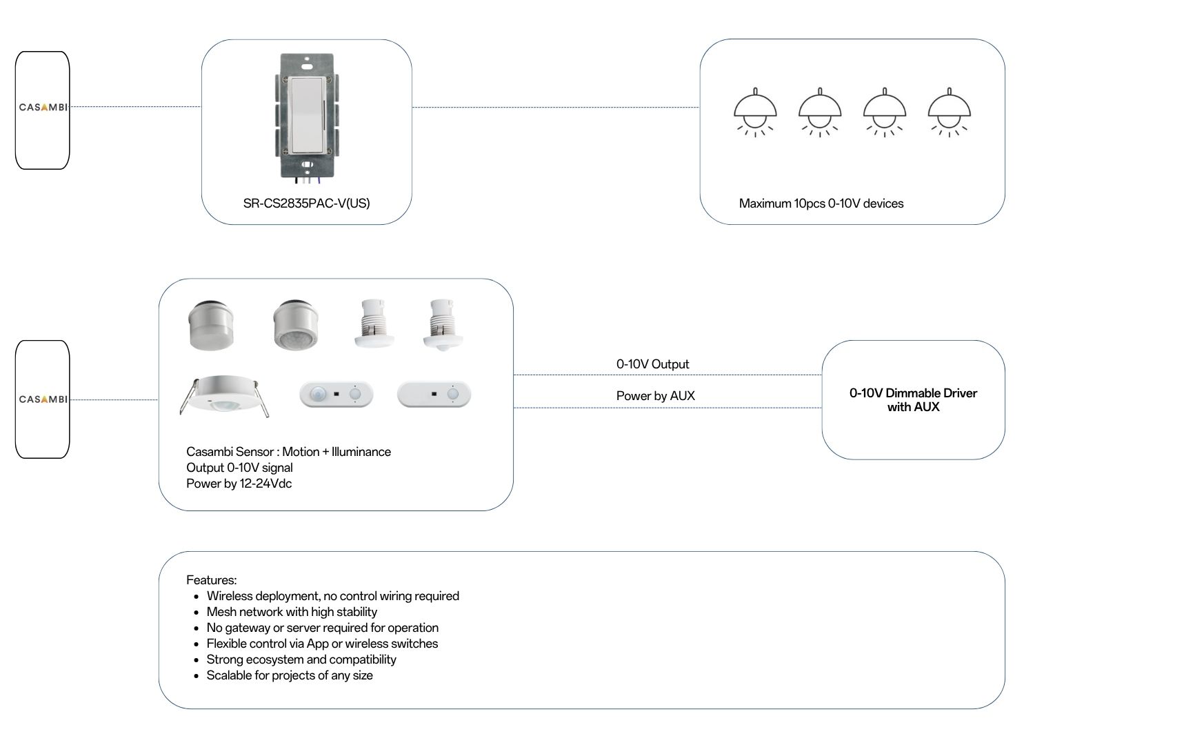 Solution Casambi to 0 10V devices