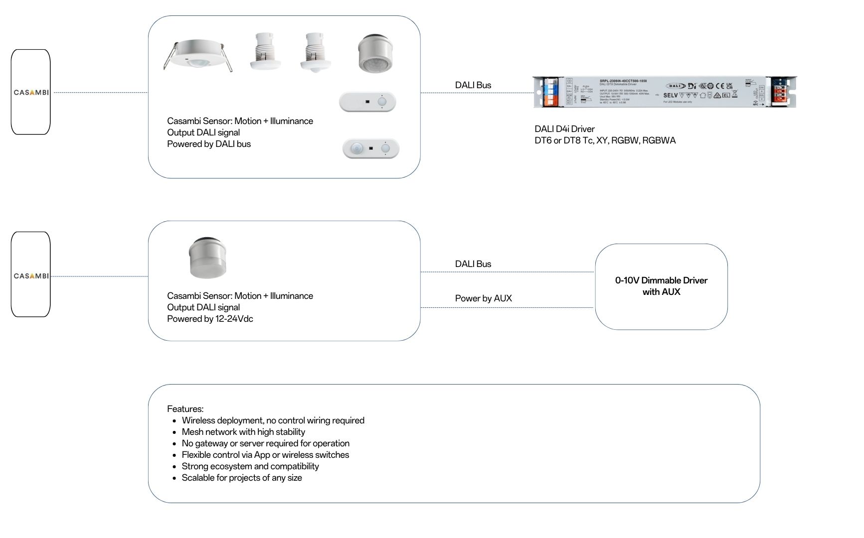 Solution Casambi to DALI devices