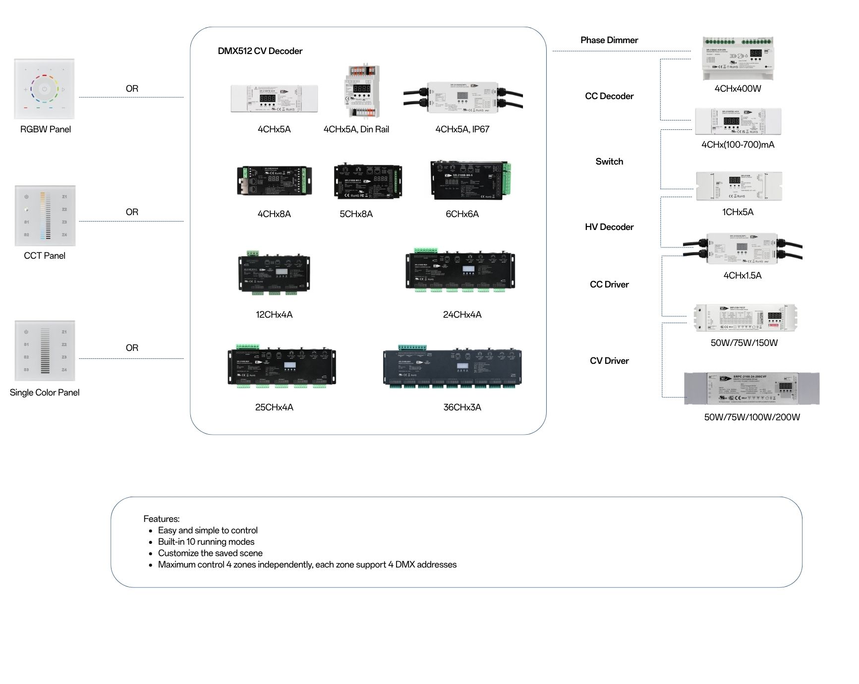 Solution DMX512 full touch panel DMX512 decoder driver