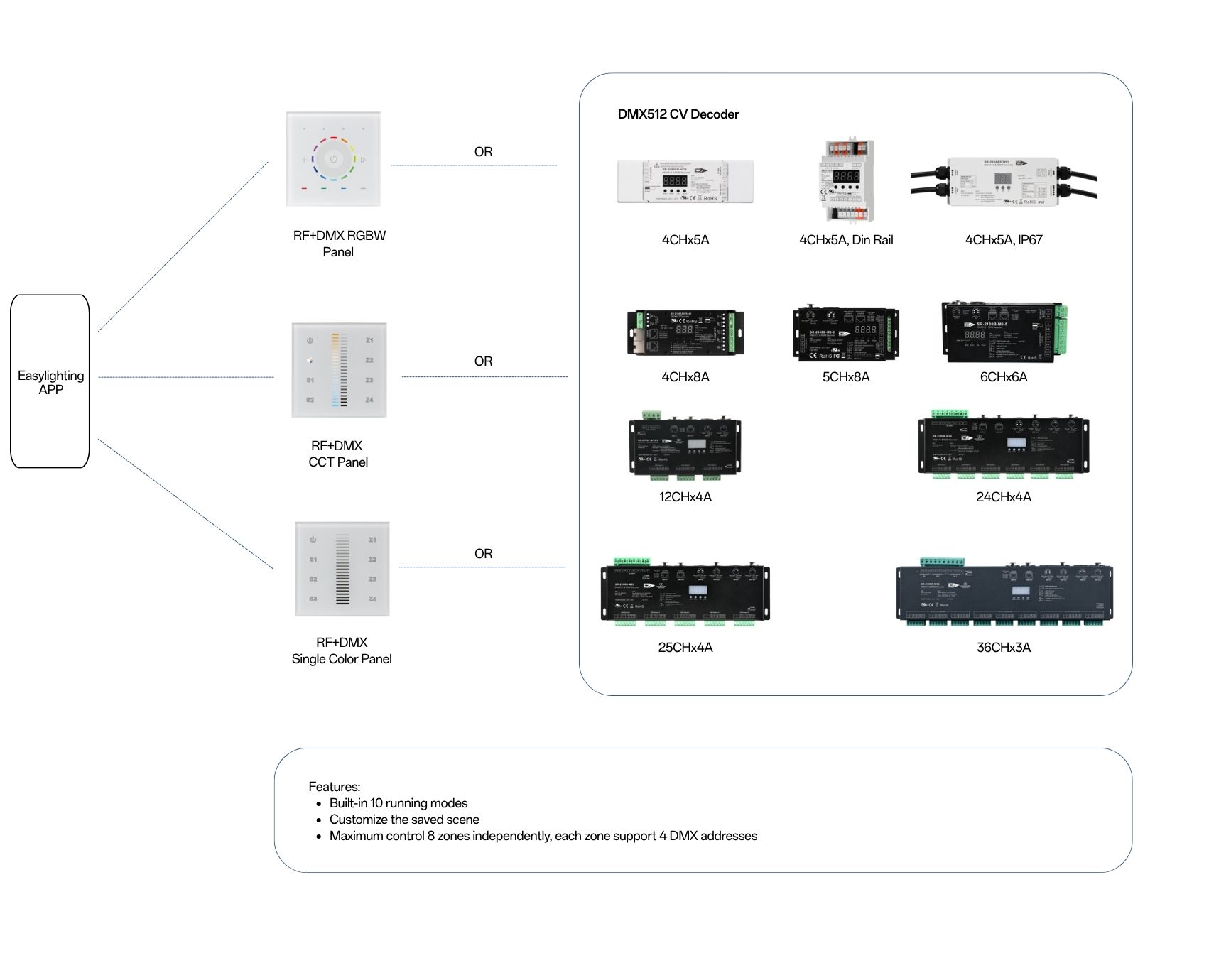 Solution RFDMX512 full touch panel DMX512 decoder driver 2
