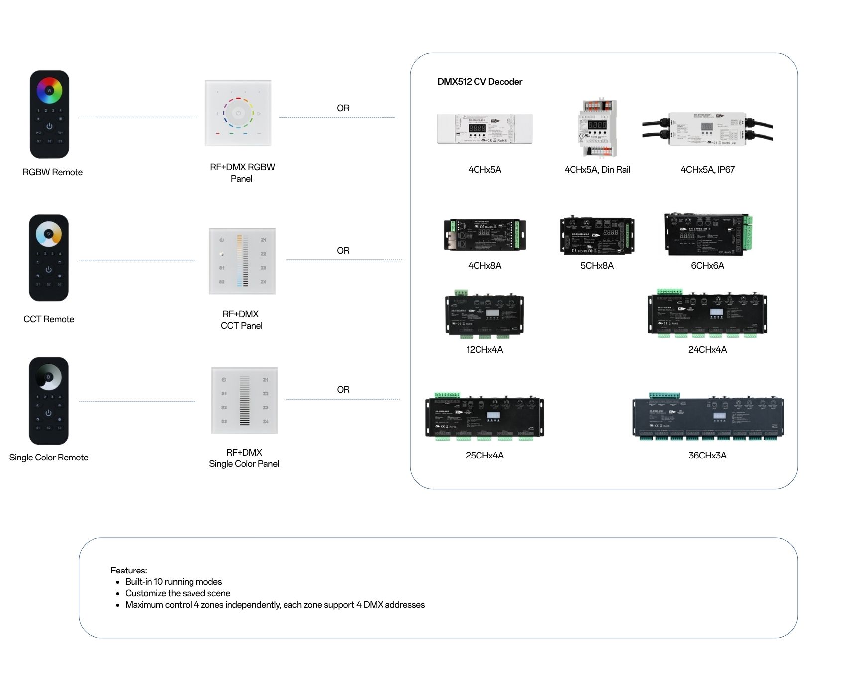 Solution RFDMX512 full touch panel DMX512 decoder driver