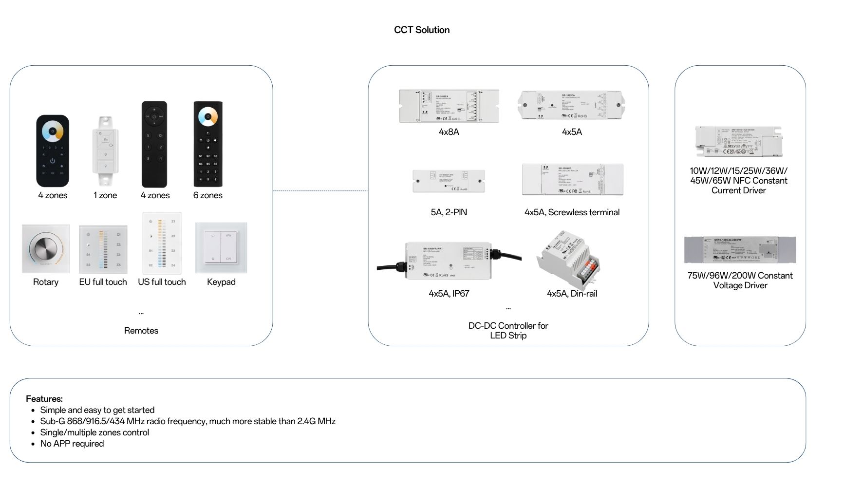 Solution SR 1009 Series remote and receiver CCT solution