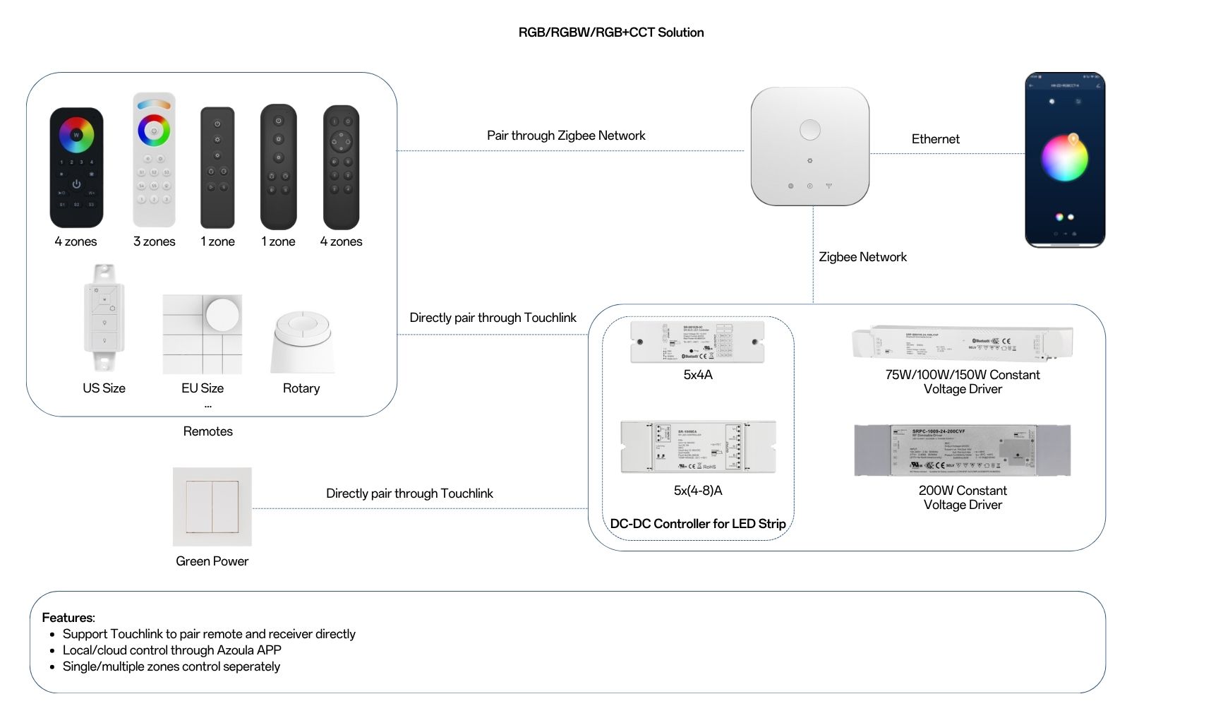 Solution SR 1009 Series remote and receiver RGB RGBW RGBCCT Solution 2