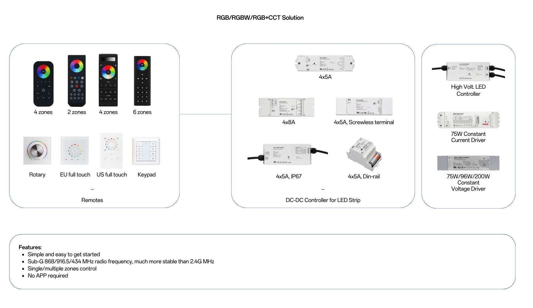 Solution SR 1009 Series remote and receiver RGB RGBW RGBCCT Solution