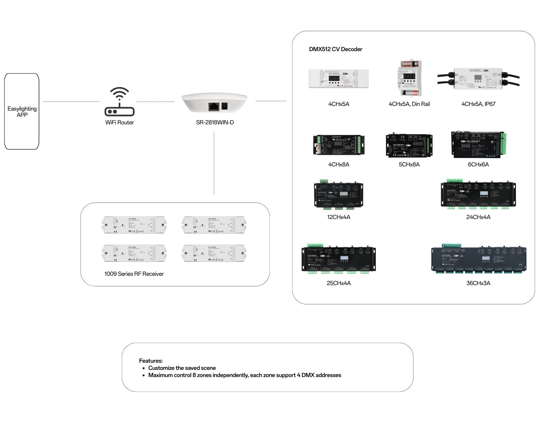 Solution SR 2818WIN D DMX512 decoder driver 1009 series RF receiver