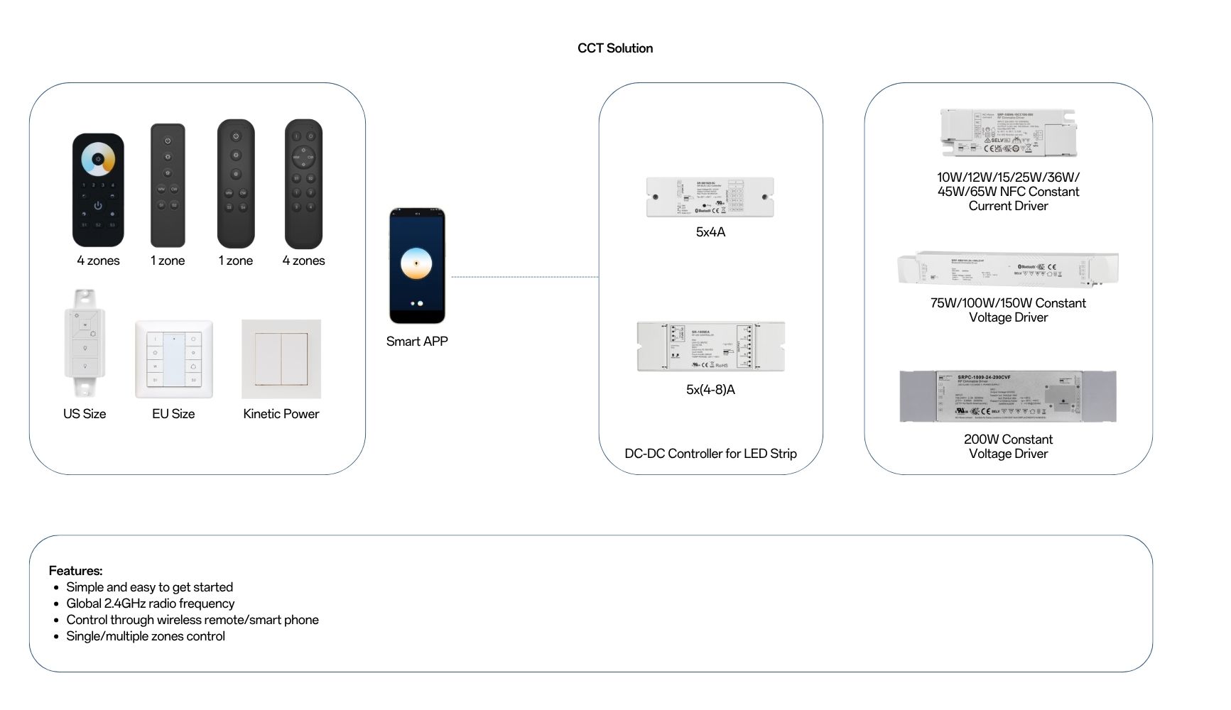 Solution SR BUS series wireless remote and receiver RGB RGBW RGBCCT Solution 2