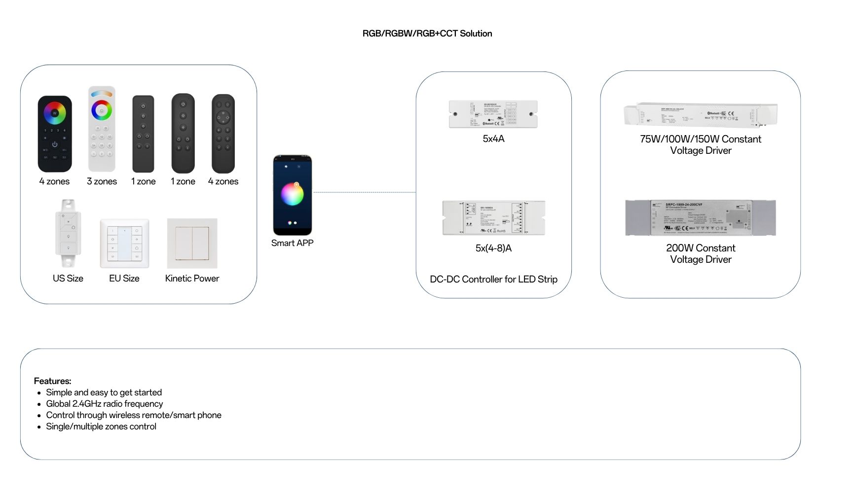 Solution SR BUS series wireless remote and receiver RGB RGBW RGBCCT Solution