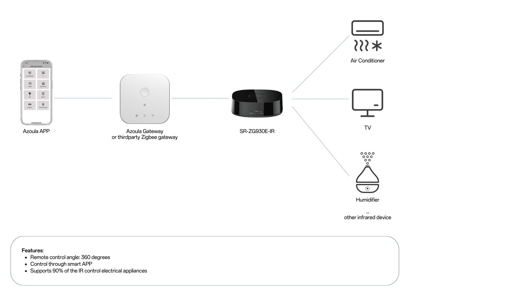 Solution SR ZG9030E IR