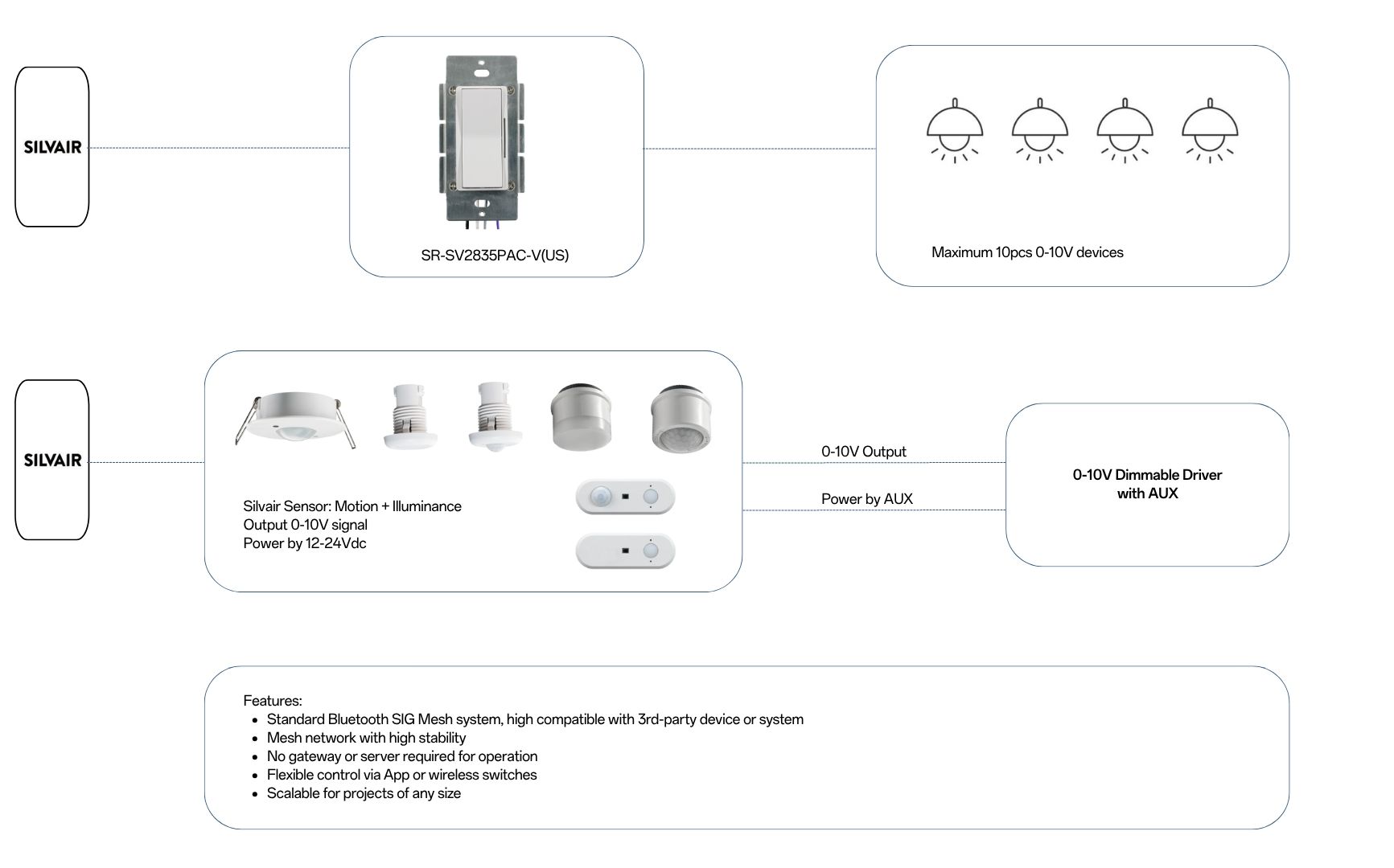 Solution Silvair series devices 2