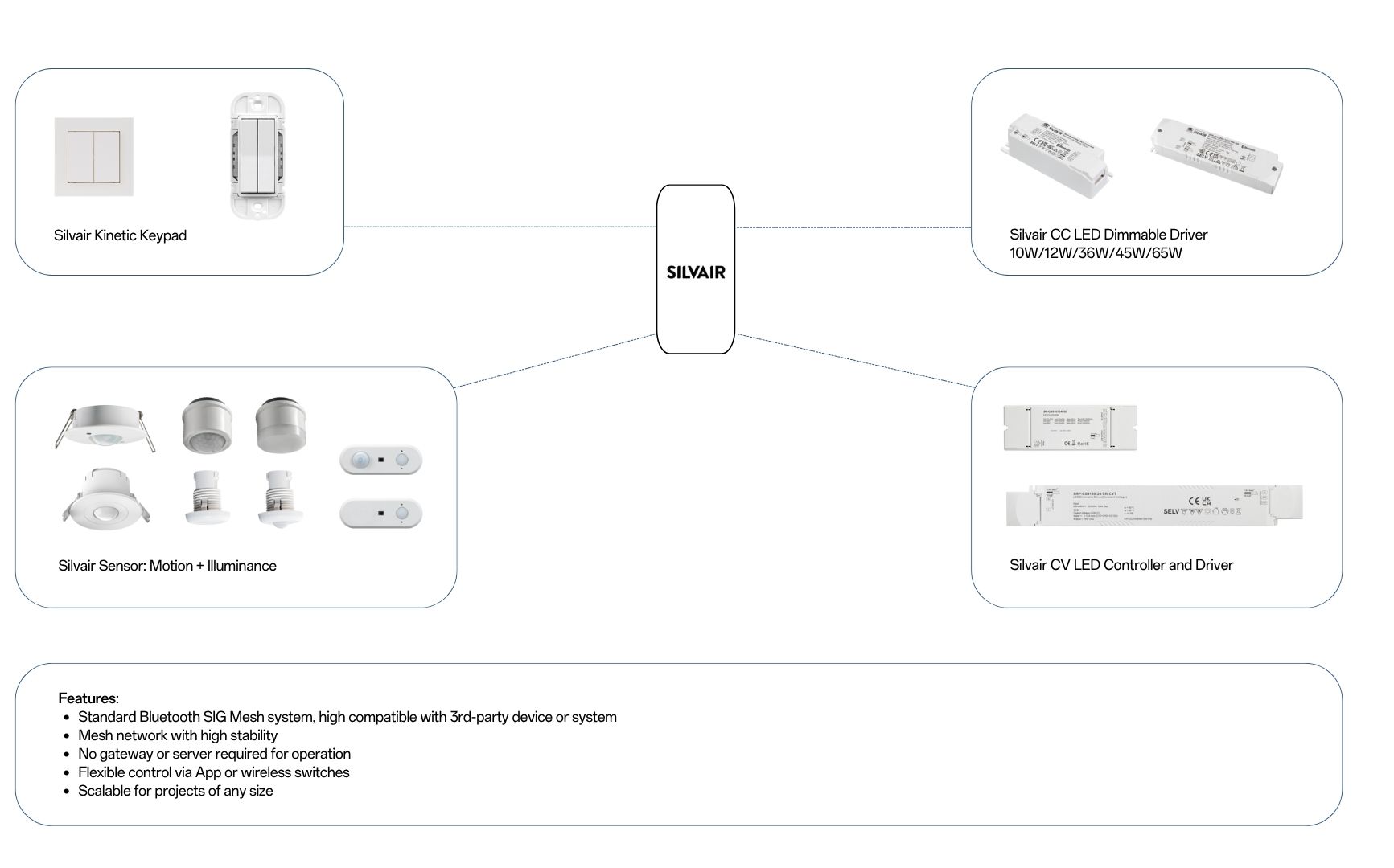 Solution Silvair series devices