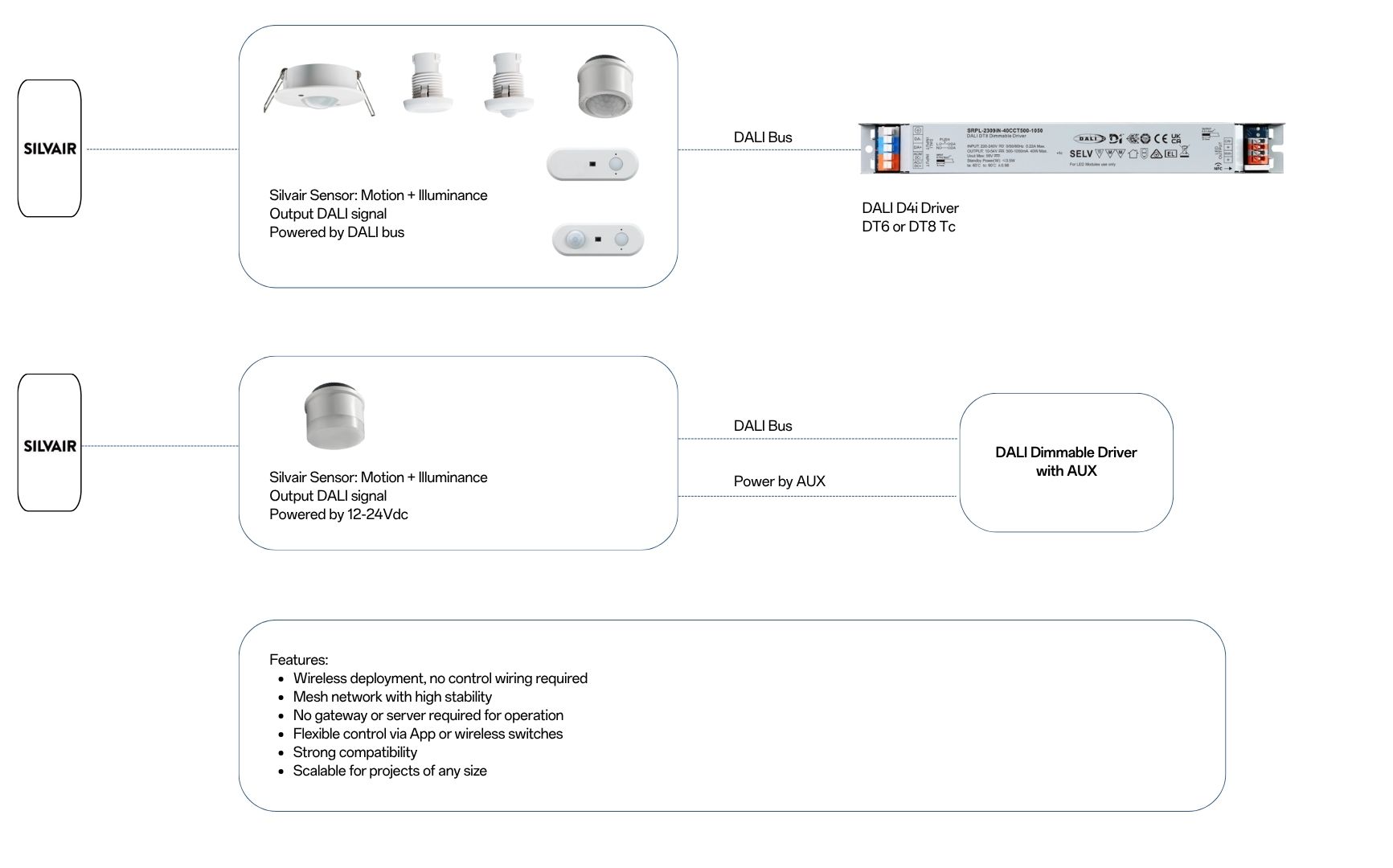 Solution Silvair to DALI devices