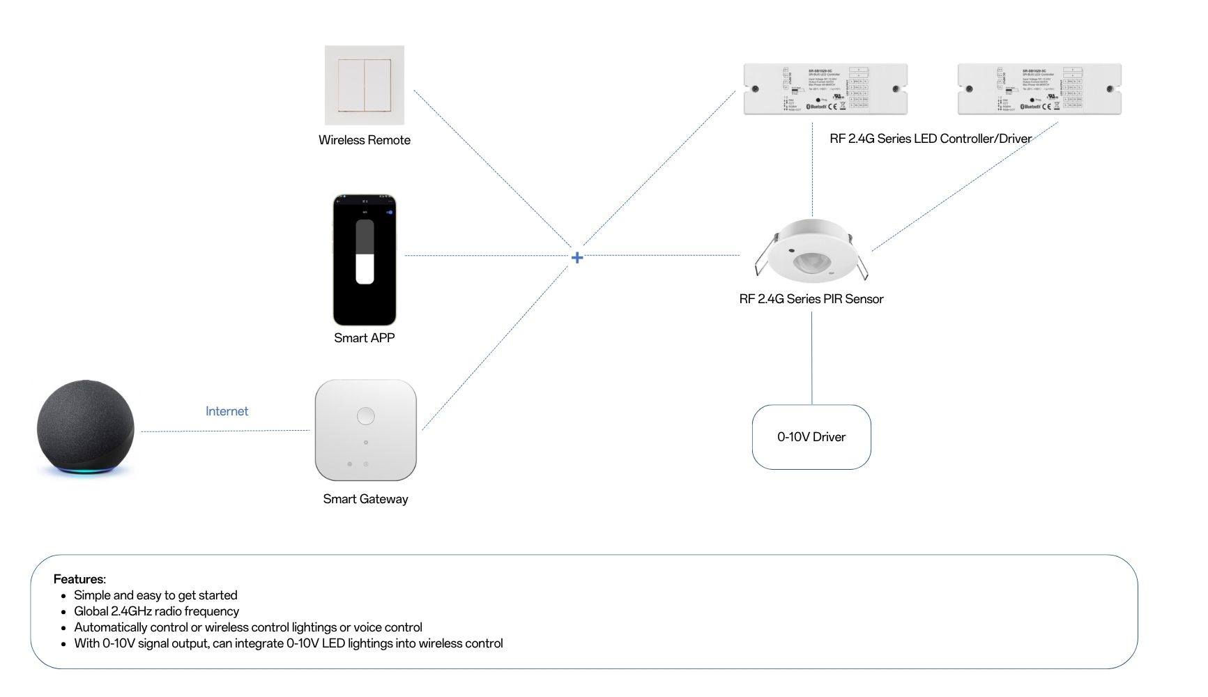 Solution Smart motion sensorwireless remote