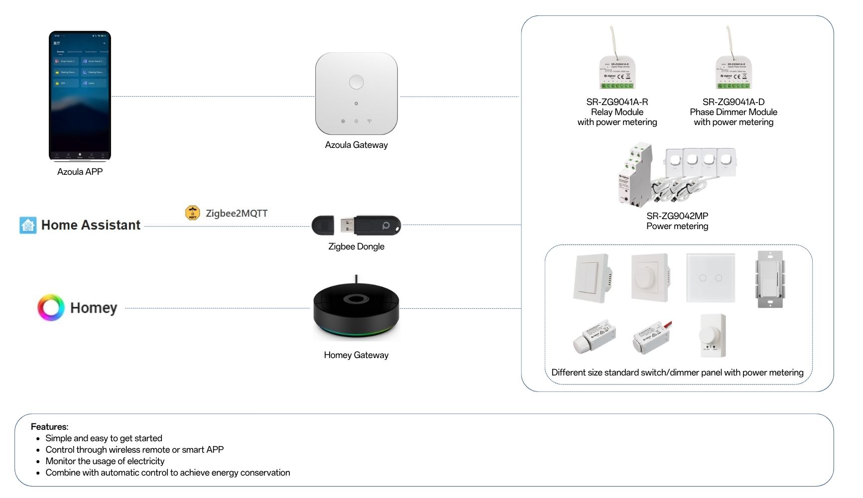 Solution Smart switch phase dimmer with power metering function 3 phase power metering Zigbee gateway