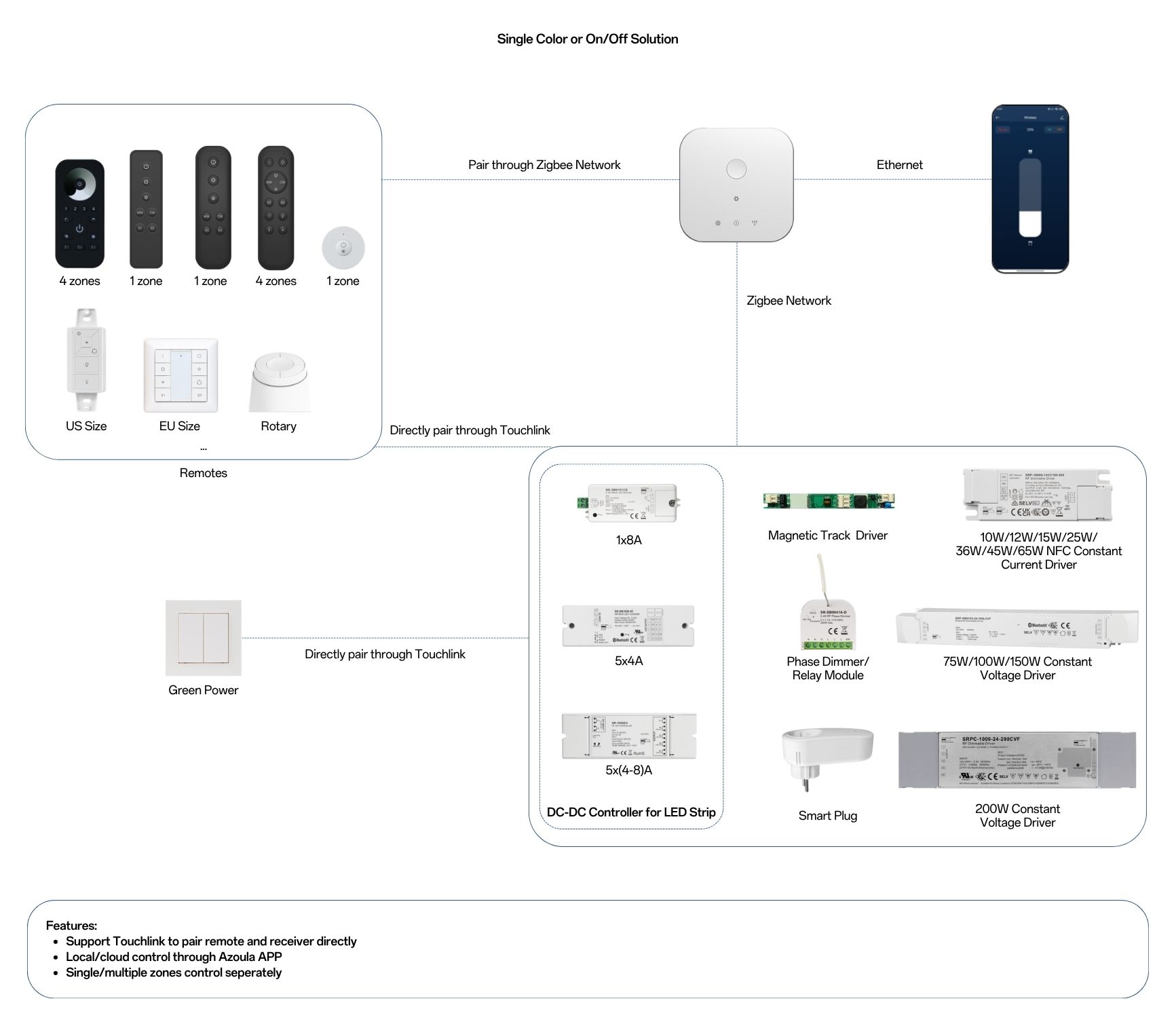 Solution Zigbee standard series wireless remote and receiverZigbee gateway 2