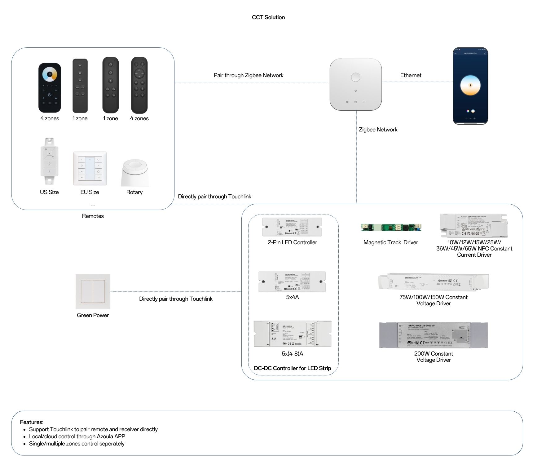 Solution Zigbee standard series wireless remote and receiverZigbee gateway