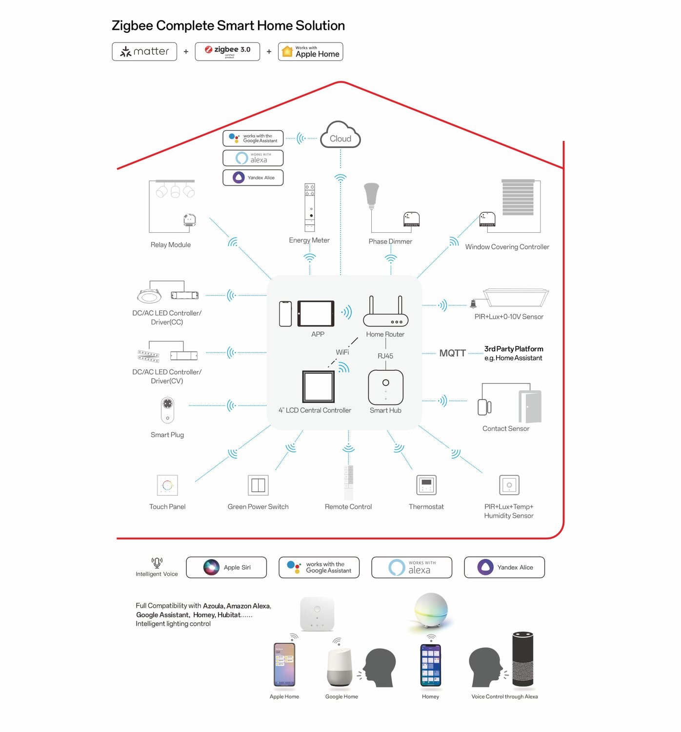 Zigbee Complete Smart Home Solution3