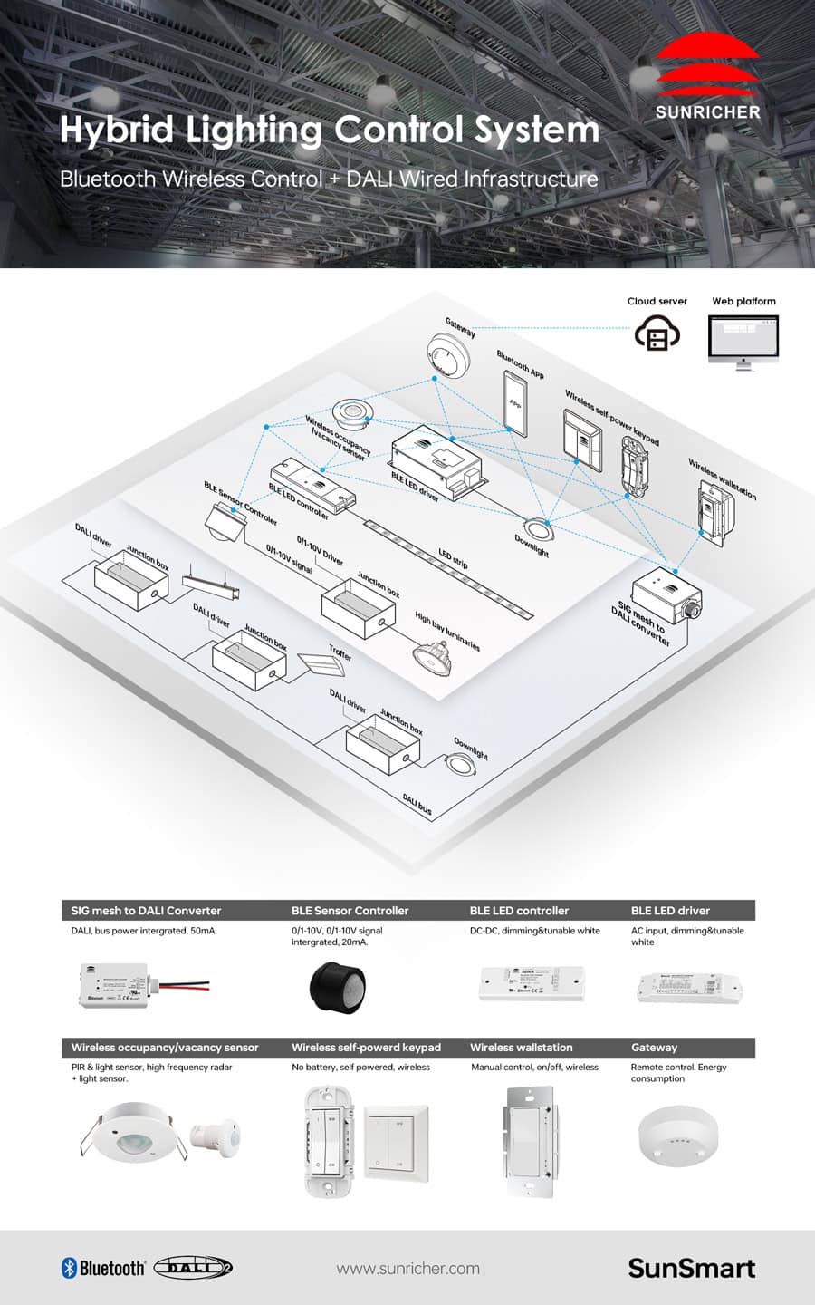 SunSmart: Hybrid Bluetooth & DALI Intelligent Lighting Control Systems ...